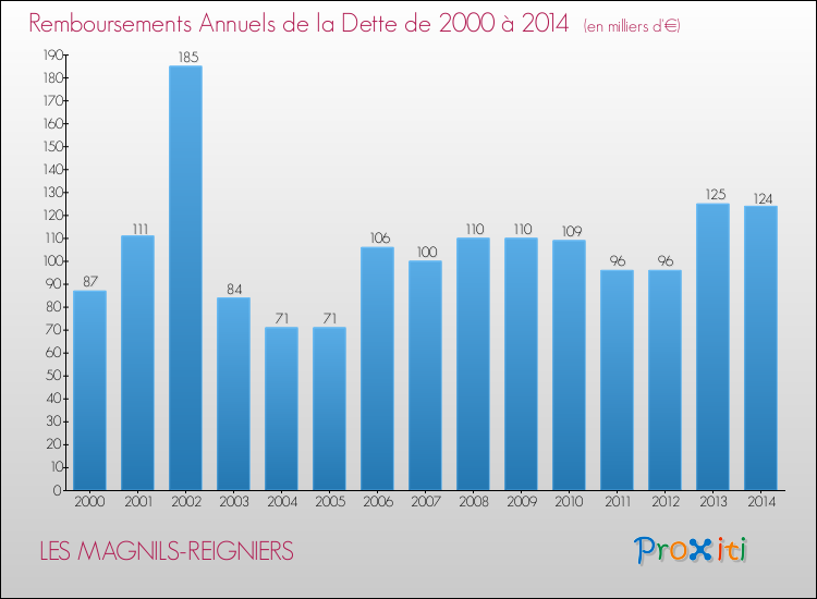 Evolution de l'annuité de la dette pour la commune de LES MAGNILS-REIGNIERS de 2000 à 2014 Annuités de la dette pour LES MAGNILS-REIGNIERS de 2000 à 2014