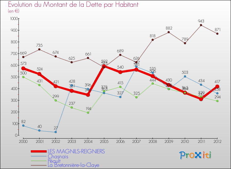 Evolution de la dette par habitant pour la commune de LES MAGNILS-REIGNIERS et les communes proches de 2000 à 2012 Comparaison de la dette par habitant pour LES MAGNILS-REIGNIERS et les communes voisines de 2000 à 2012