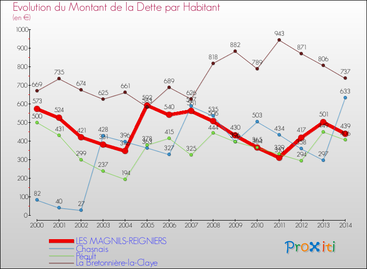 Evolution de la dette par habitant pour la commune de LES MAGNILS-REIGNIERS et les communes proches de 2000 à 2014 Comparaison de la dette par habitant pour LES MAGNILS-REIGNIERS et les communes voisines de 2000 à 2014