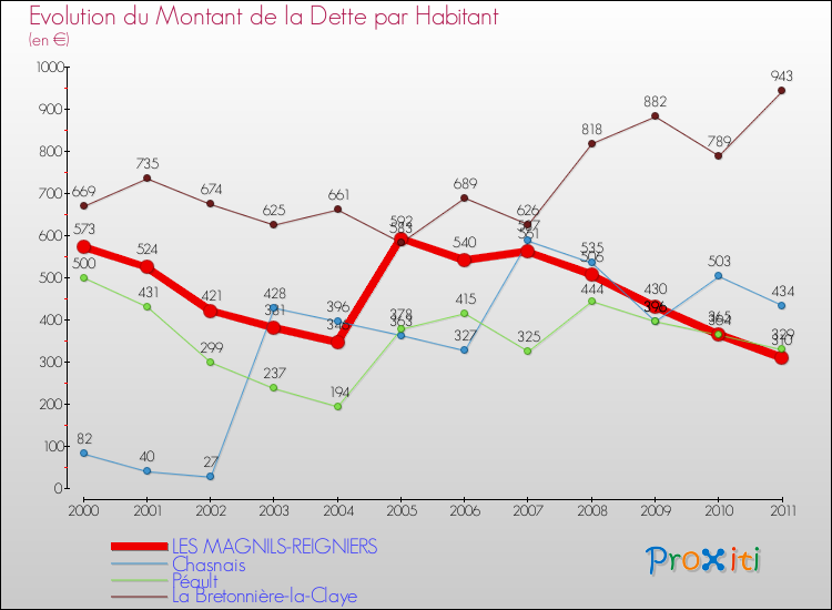 Evolution de la dette par habitant pour la commune de LES MAGNILS-REIGNIERS et les communes proches Comparaison de la dette par habitant pour LES MAGNILS-REIGNIERS et les communes voisines