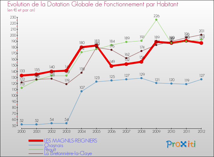 Evolution et montant de la dotation globale de fonctionnement par Habitant pour LES MAGNILS-REIGNIERS et les communes proches Comparaison des dotations globales de fonctionnement par habitant pour LES MAGNILS-REIGNIERS et les communes voisines