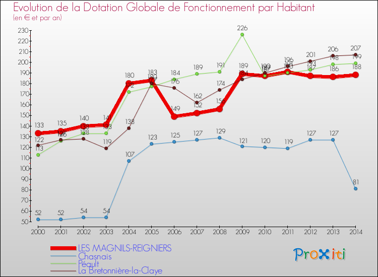 Evolution et montant de la dotation globale de fonctionnement par Habitant pour LES MAGNILS-REIGNIERS et les communes proches de 2000 à 2014. Comparaison des dotations globales de fonctionnement par habitant pour LES MAGNILS-REIGNIERS et les communes voisines de 2000 à 2014.