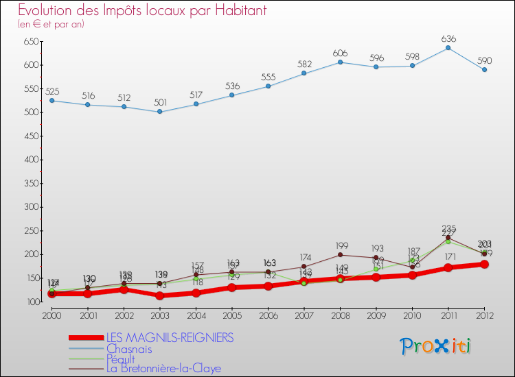 Evolution et montant des impôts locaux par Habitant pour LES MAGNILS-REIGNIERS et les communes proches Comparaison des impôts locaux par habitant pour LES MAGNILS-REIGNIERS et les communes voisines