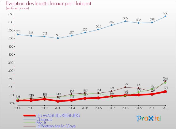 Evolution et montant des impôts locaux par Habitant pour LES MAGNILS-REIGNIERS et les communes proches Comparaison des impôts locaux par habitant pour LES MAGNILS-REIGNIERS et les communes voisines