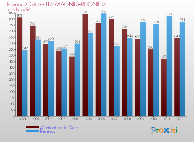 Evolution comparée de la dette et des revenus pour la commune de LES MAGNILS-REIGNIERS de 2000 à 2012 Comparaison de la dette et des revenus pour LES MAGNILS-REIGNIERS de 2000 à 2012