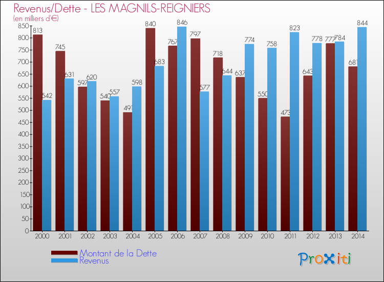 Evolution comparée de la dette et des revenus pour la commune de LES MAGNILS-REIGNIERS de 2000 à 2014 Comparaison de la dette et des revenus pour LES MAGNILS-REIGNIERS de 2000 à 2014