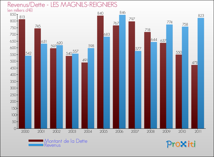 Evolution comparée de la dette et des revenus pour la commune de LES MAGNILS-REIGNIERS de 2000 à 2011 Comparaison de la dette et des revenus pour LES MAGNILS-REIGNIERS de 2000 à 2011