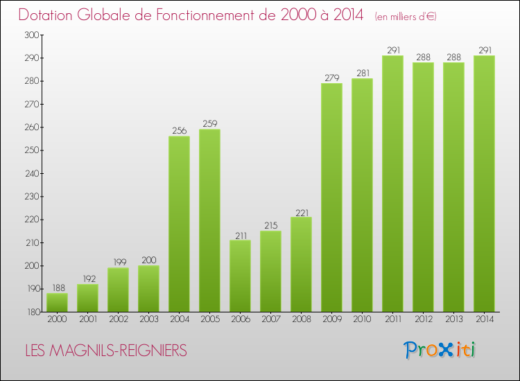 Evolution du montant de la Dotation Globale de Fonctionnement pour la commune de LES MAGNILS-REIGNIERS de 2000 à 2014 Evolution du montant de la Dotation Globale de Fonctionnement pour LES MAGNILS-REIGNIERS de 2000 à 2014