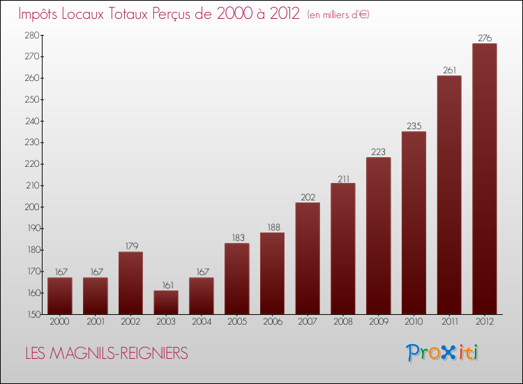 Evolution des Impôts Locaux pour la commune de LES MAGNILS-REIGNIERS de 2000 à 2012 Evolution des Impôts Locaux pour LES MAGNILS-REIGNIERS de 2000 à 2012