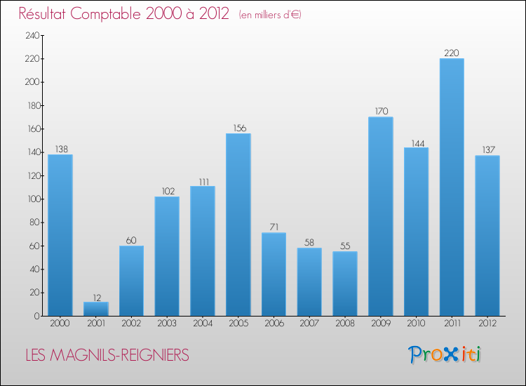 Evolution du résultat comptable pour la commune de LES MAGNILS-REIGNIERS de 2000 à 2012 Evolution du résultat comptable pour LES MAGNILS-REIGNIERS de 2000 à 2012
