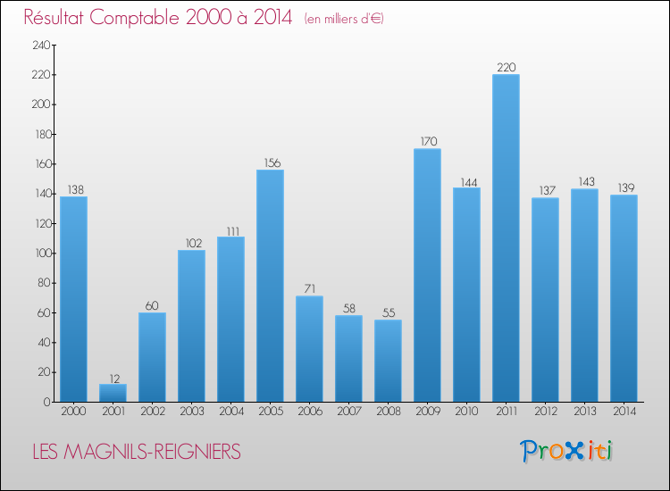 Evolution du résultat comptable pour la commune de LES MAGNILS-REIGNIERS de 2000 à 2014 Evolution du résultat comptable pour LES MAGNILS-REIGNIERS de 2000 à 2014