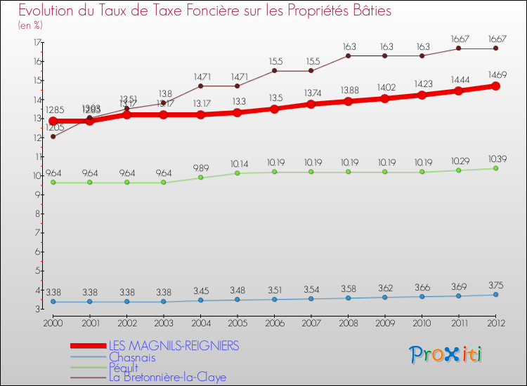 Evolution du taux de la taxe foncière sur le bati pour LES MAGNILS-REIGNIERS et les communes proches de 2000 à 2012 Comparaison des taux de taxe foncière sur le bati pour LES MAGNILS-REIGNIERS et les communes voisines de 2000 à 2012