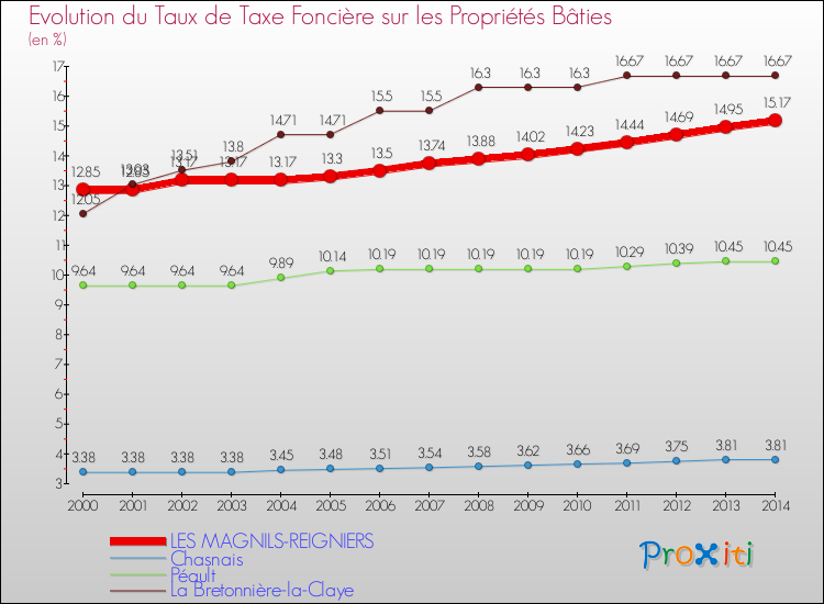 Evolution du taux de la taxe foncière sur le bati pour LES MAGNILS-REIGNIERS et les communes proches de 2000 à 2014 Comparaison des taux de taxe foncière sur le bati pour LES MAGNILS-REIGNIERS et les communes voisines de 2000 à 2014