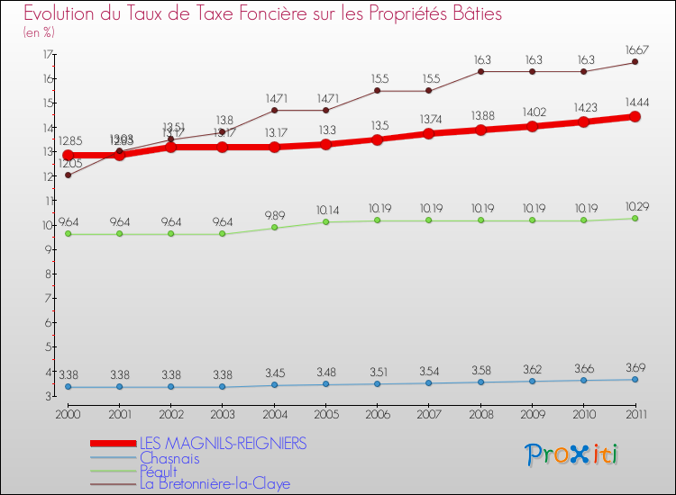 Evolution du taux de la taxe foncière sur le bati pour LES MAGNILS-REIGNIERS et les communes proches Comparaison des taux de taxe foncière sur le bati pour LES MAGNILS-REIGNIERS et les communes voisines