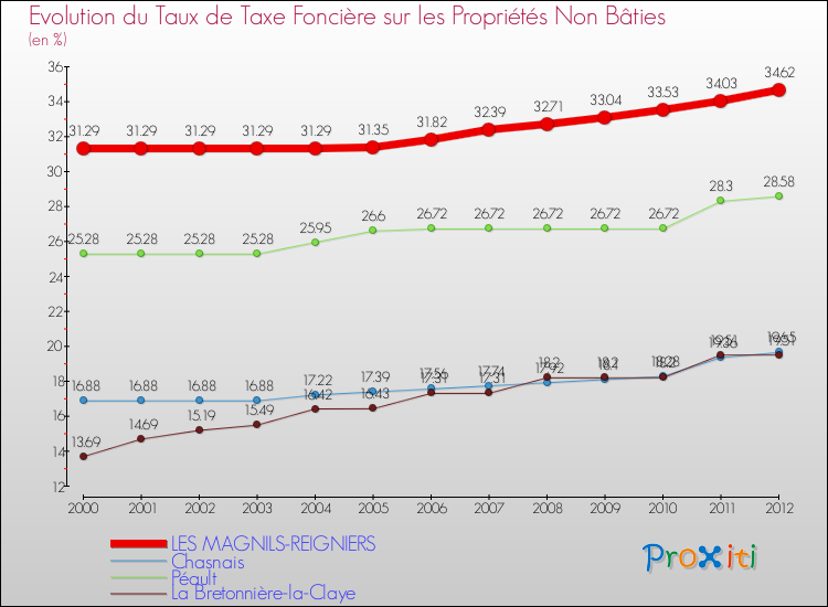 Evolution du taux de la taxe foncière sur les immeubles et terrains non batis pour LES MAGNILS-REIGNIERS et les communes proches de 2000 à 2012 Comparaison des taux de la taxe foncière sur les immeubles et terrains non batis pour LES MAGNILS-REIGNIERS et les communes voisines de 2000 à 2012