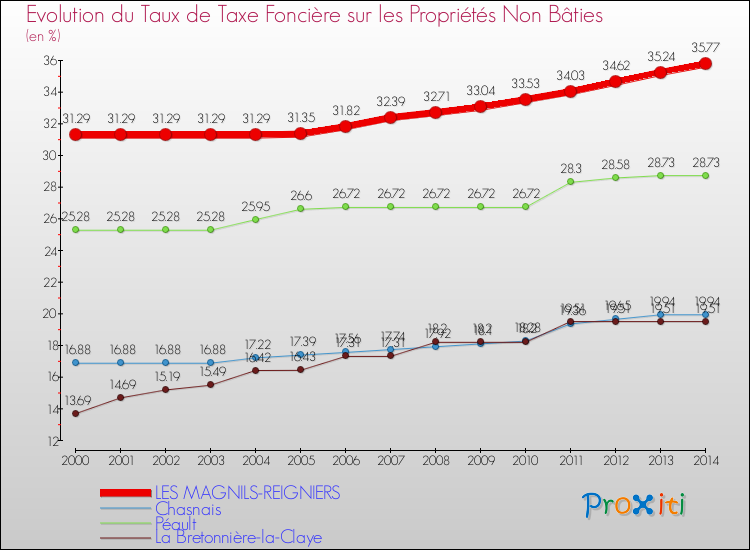 Evolution du taux de la taxe foncière sur les immeubles et terrains non batis pour LES MAGNILS-REIGNIERS et les communes proches de 2000 à 2014 Comparaison des taux de la taxe foncière sur les immeubles et terrains non batis pour LES MAGNILS-REIGNIERS et les communes voisines de 2000 à 2014