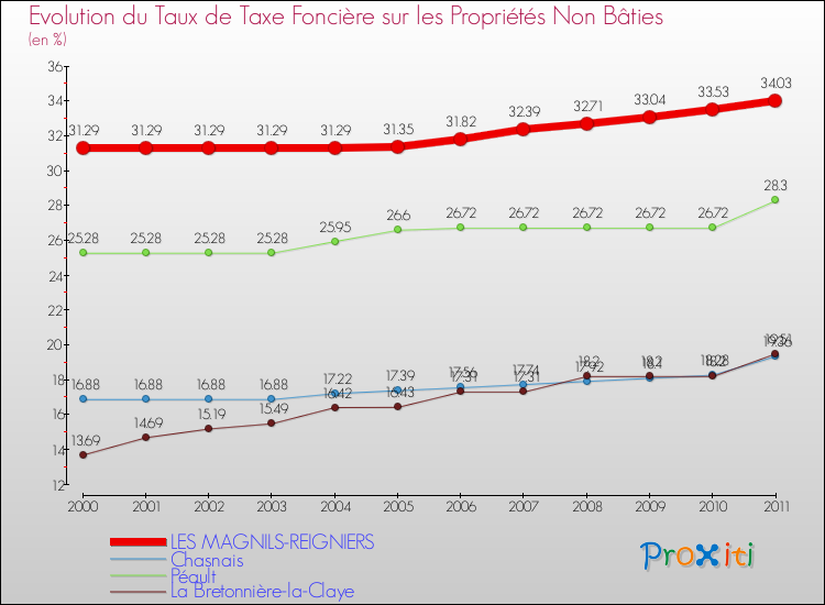 Evolution du taux de la taxe foncière sur les immeubles et terrains non batis pour LES MAGNILS-REIGNIERS et les communes proches Comparaison des taux de la taxe foncière sur les immeubles et terrains non batis pour LES MAGNILS-REIGNIERS et les communes voisines
