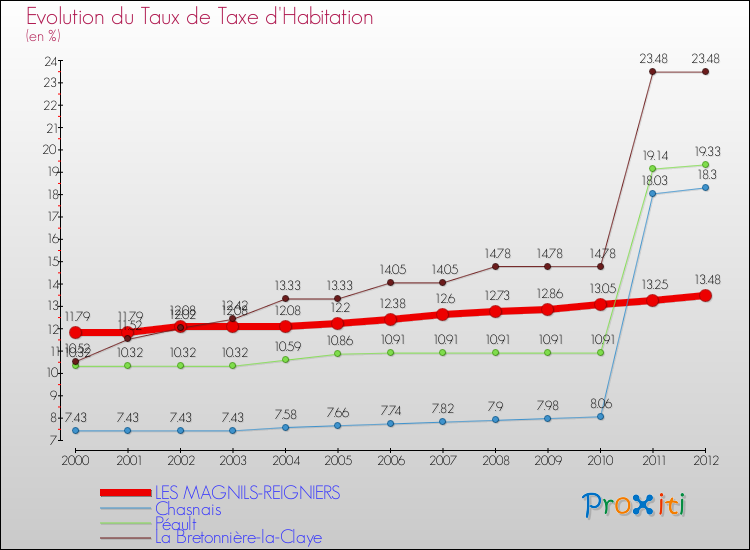 Evolution du taux de la taxe d'habitation pour LES MAGNILS-REIGNIERS et les communes proches Comparaison des taux de la taxe d'habitation pour LES MAGNILS-REIGNIERS et les communes voisines