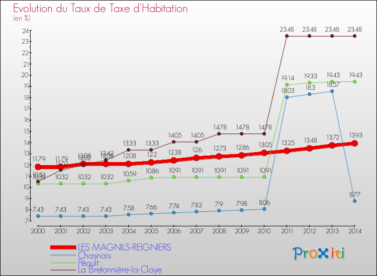 Evolution du taux de la taxe d'habitation pour LES MAGNILS-REIGNIERS et les communes proches de 2000 à 2014 Comparaison des taux de la taxe d'habitation pour LES MAGNILS-REIGNIERS et les communes voisines de 2000 à 2014