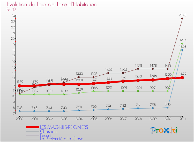 Evolution du taux de la taxe d'habitation pour LES MAGNILS-REIGNIERS et les communes proches Comparaison des taux de la taxe d'habitation pour LES MAGNILS-REIGNIERS et les communes voisines