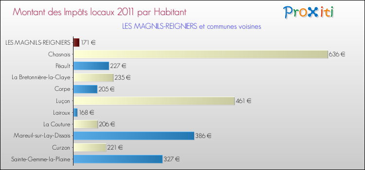 Montant des impôts locaux par Habitant pour LES MAGNILS-REIGNIERS et les communes proches Comparaison des impôts locaux par habitant pour LES MAGNILS-REIGNIERS et les communes voisines