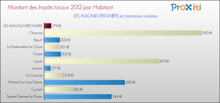 Montant des impôts locaux par Habitant pour LES MAGNILS-REIGNIERS et les communes proches Comparaison des impôts locaux par habitant pour LES MAGNILS-REIGNIERS et les communes voisines