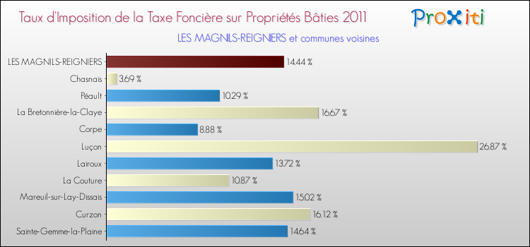 Taux d'imposition de la taxe foncière sur le bati 2011 pour LES MAGNILS-REIGNIERS et les communes proches Comparaison des taux d'imposition de la taxe foncière sur le bati 2011 pour LES MAGNILS-REIGNIERS et les communes voisines