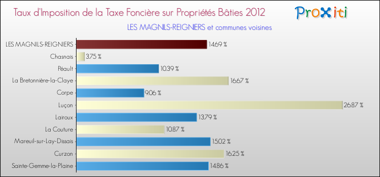 Taux d'imposition de la taxe foncière sur le bati 2012 pour LES MAGNILS-REIGNIERS et les communes proches Comparaison des taux d'imposition de la taxe foncière sur le bati 2012 pour LES MAGNILS-REIGNIERS et les communes voisines