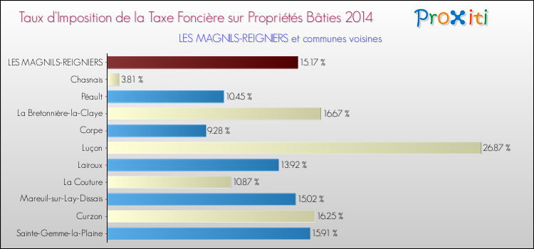 Taux d'imposition de la taxe foncière sur le bati 2014 pour LES MAGNILS-REIGNIERS et les communes proches Comparaison des taux d'imposition de la taxe foncière sur le bati 2014 pour LES MAGNILS-REIGNIERS et les communes voisines