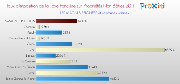 Taux d'imposition de la taxe foncière sur les immeubles et terrains non batis 2011 pour LES MAGNILS-REIGNIERS et les communes proches Comparaison des taux d'imposition de la taxe foncière sur les immeubles et terrains non batis 2011 pour LES MAGNILS-REIGNIERS et les communes voisines