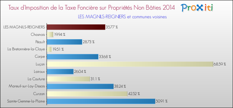 Taux d'imposition de la taxe foncière sur les immeubles et terrains non batis 2014 pour LES MAGNILS-REIGNIERS et les communes proches Comparaison des taux d'imposition de la taxe foncière sur les immeubles et terrains non batis 2014 pour LES MAGNILS-REIGNIERS et les communes voisines