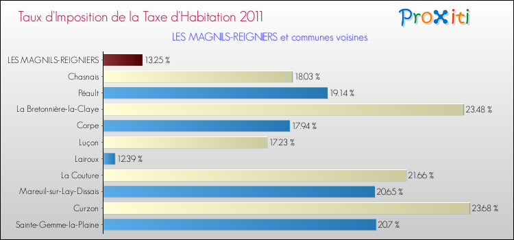 Taux d'imposition de la taxe d'habitation 2011 pour LES MAGNILS-REIGNIERS et les communes proches Comparaison des taux d'imposition de la taxe d'habitation 2011 pour LES MAGNILS-REIGNIERS et les communes voisines