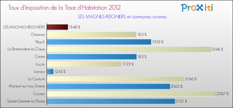 Taux d'imposition de la taxe d'habitation 2012 pour LES MAGNILS-REIGNIERS et les communes proches Comparaison des taux d'imposition de la taxe d'habitation 2012 pour LES MAGNILS-REIGNIERS et les communes voisines