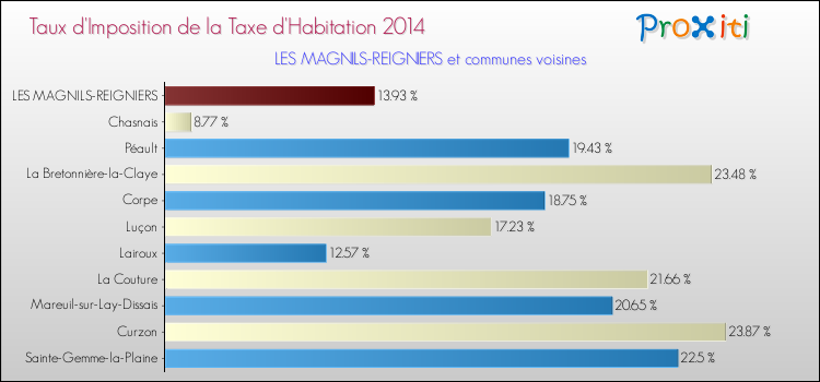 Taux d'imposition de la taxe d'habitation 2014 pour LES MAGNILS-REIGNIERS et les communes proches Comparaison des taux d'imposition de la taxe d'habitation 2014 pour LES MAGNILS-REIGNIERS et les communes voisines