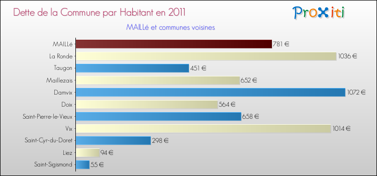 Dette par habitant de la commune en 2011 pour MAILLé et les communes proches Comparaison de la dette par habitant de la commune en 2011 pour MAILLé et les communes voisines