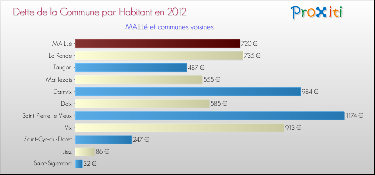 Dette par habitant de la commune en 2012 pour MAILLé et les communes proches Comparaison de la dette par habitant de la commune en 2012 pour MAILLé et les communes voisines