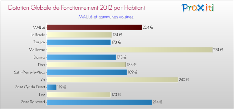 Montant des dotations globales de fonctionnement DGF par Habitant pour MAILLé et les communes proches Comparaison des des dotations globales de fonctionnement DGF par habitant pour MAILLé et les communes voisines