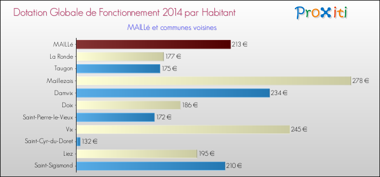 Montant des dotations globales de fonctionnement DGF par Habitant pour MAILLé et les communes proches en 2014. Comparaison des des dotations globales de fonctionnement DGF par habitant pour MAILLé et les communes voisines en 2014.