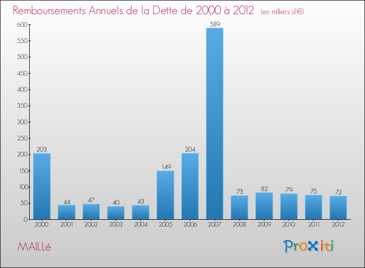 Evolution de l'annuité de la dette pour la commune de MAILLé de 2000 à 2012 Annuités de la dette pour MAILLé de 2000 à 2012
