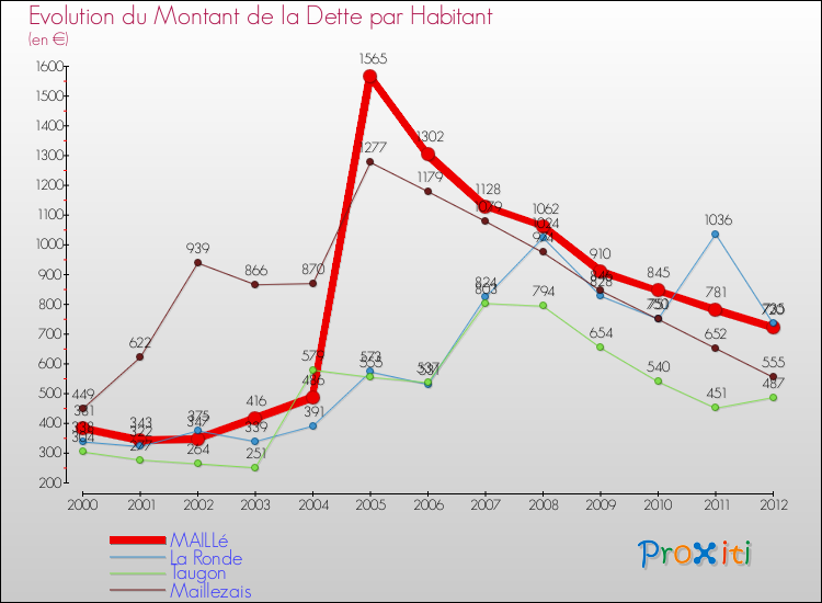 Evolution de la dette par habitant pour la commune de MAILLé et les communes proches de 2000 à 2012 Comparaison de la dette par habitant pour MAILLé et les communes voisines de 2000 à 2012