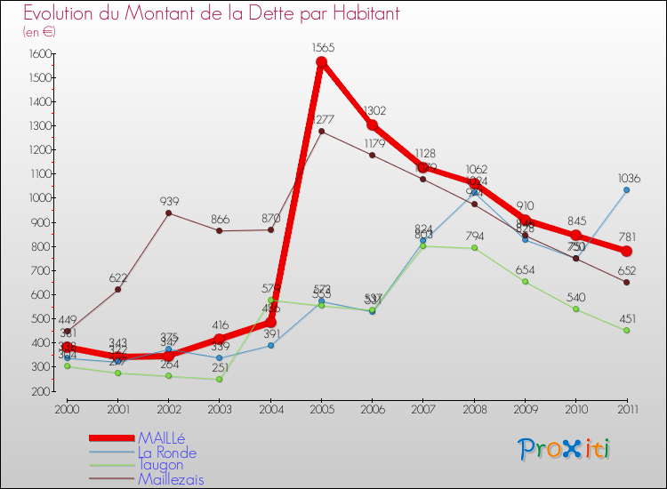 Evolution de la dette par habitant pour la commune de MAILLé et les communes proches Comparaison de la dette par habitant pour MAILLé et les communes voisines