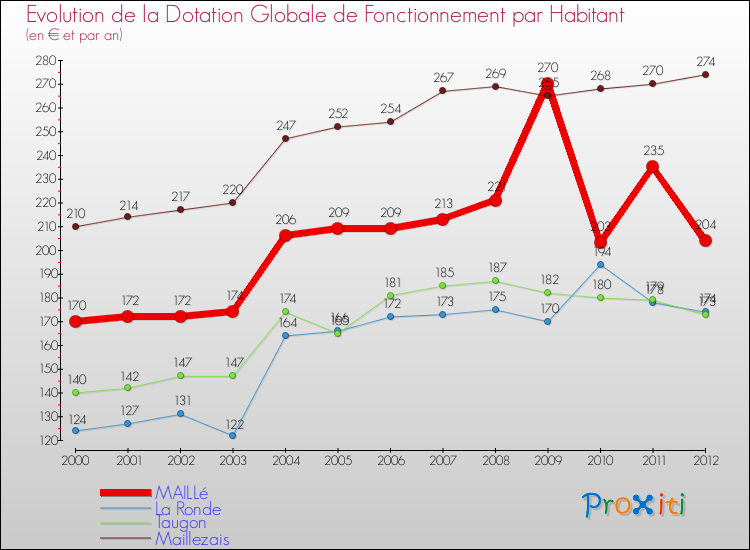 Evolution et montant de la dotation globale de fonctionnement par Habitant pour MAILLé et les communes proches Comparaison des dotations globales de fonctionnement par habitant pour MAILLé et les communes voisines