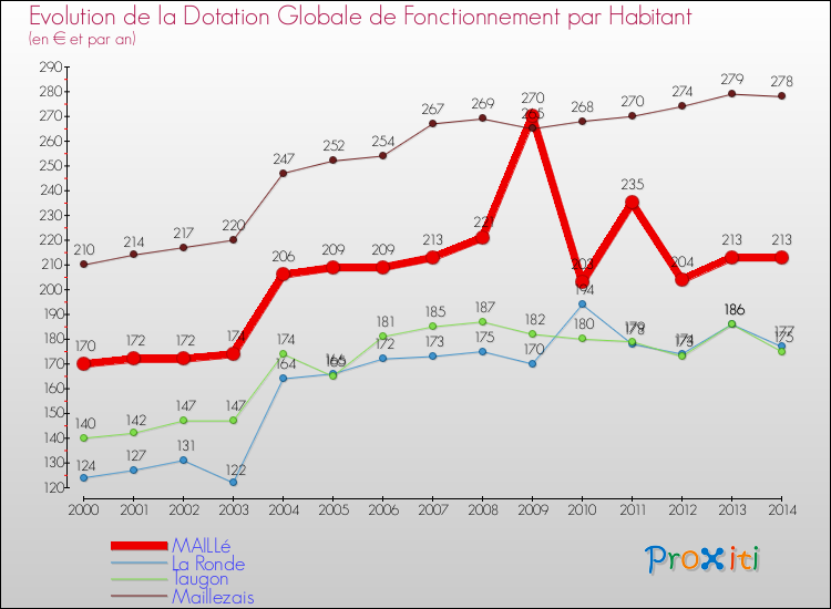 Evolution et montant de la dotation globale de fonctionnement par Habitant pour MAILLé et les communes proches de 2000 à 2014. Comparaison des dotations globales de fonctionnement par habitant pour MAILLé et les communes voisines de 2000 à 2014.