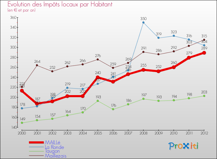 Evolution et montant des impôts locaux par Habitant pour MAILLé et les communes proches Comparaison des impôts locaux par habitant pour MAILLé et les communes voisines