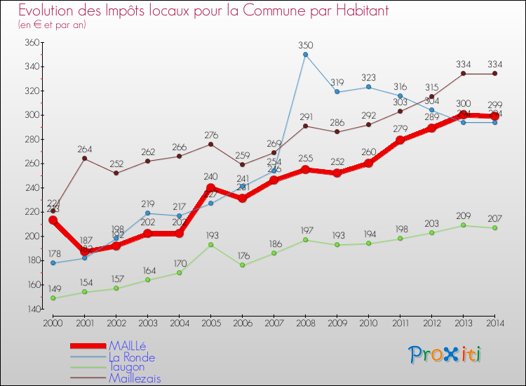 Evolution et montant des impôts locaux par Habitant pour MAILLé et les communes proches de 2000 à 2014 Comparaison des impôts locaux par habitant pour MAILLé et les communes voisines de 2000 à 2014