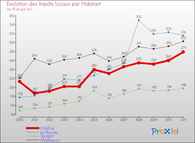 Evolution et montant des impôts locaux par Habitant pour MAILLé et les communes proches Comparaison des impôts locaux par habitant pour MAILLé et les communes voisines