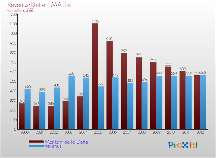 Evolution comparée de la dette et des revenus pour la commune de MAILLé de 2000 à 2012 Comparaison de la dette et des revenus pour MAILLé de 2000 à 2012