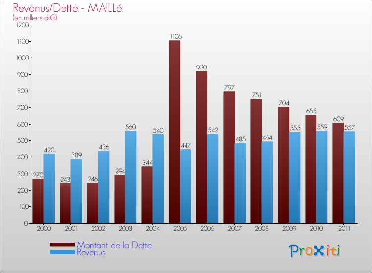 Evolution comparée de la dette et des revenus pour la commune de MAILLé de 2000 à 2011 Comparaison de la dette et des revenus pour MAILLé de 2000 à 2011