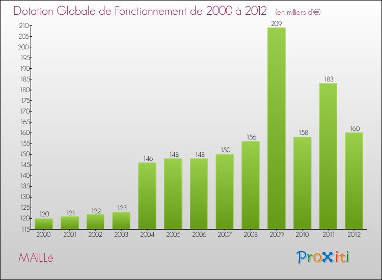 Evolution du montant de la Dotation Globale de Fonctionnement pour la commune de MAILLé de 2000 à 2012 Evolution du montant de la Dotation Globale de Fonctionnement pour MAILLé de 2000 à 2012
