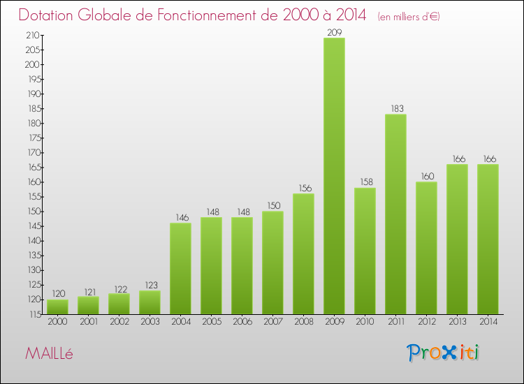 Evolution du montant de la Dotation Globale de Fonctionnement pour la commune de MAILLé de 2000 à 2014 Evolution du montant de la Dotation Globale de Fonctionnement pour MAILLé de 2000 à 2014